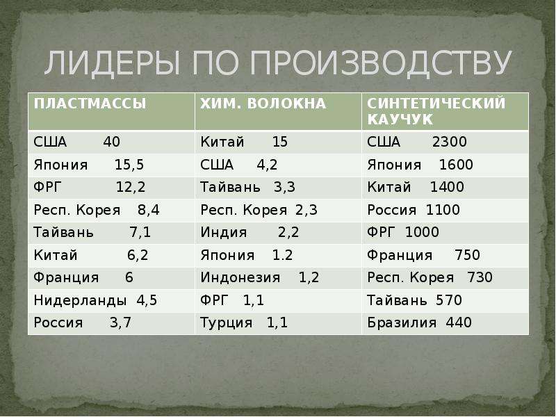 Химическая промышленность мира презентация 10 класс география