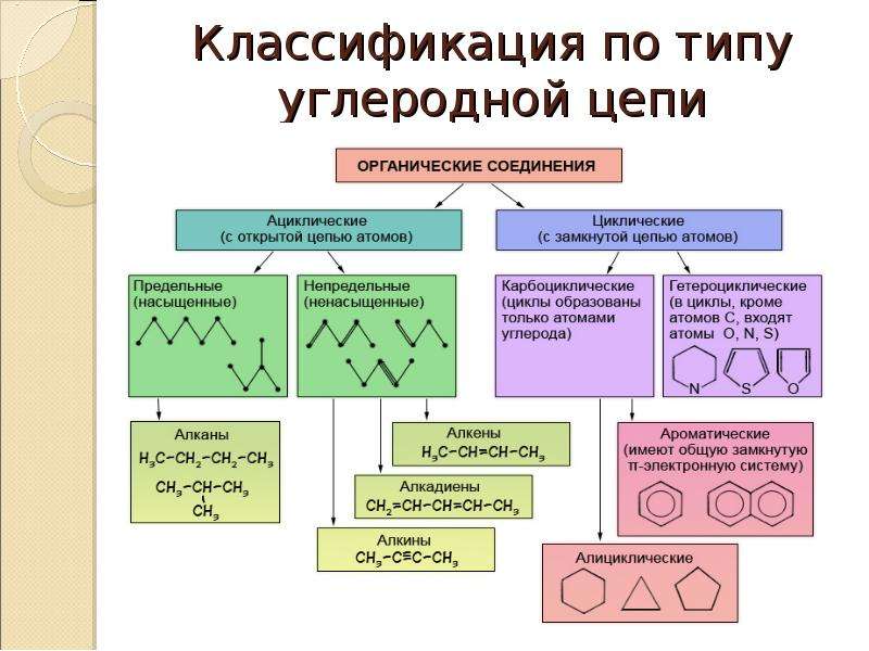 Химические свойства органических веществ презентация