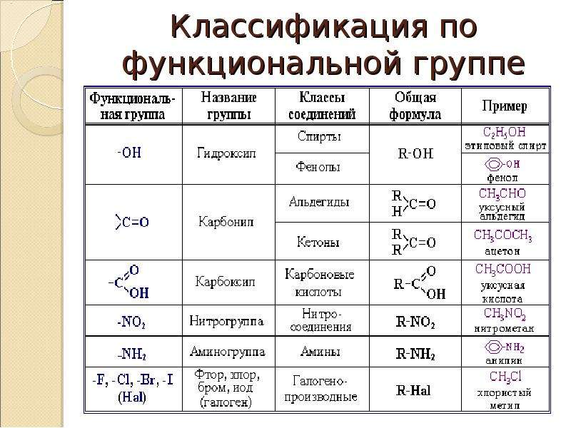 Органические вещества схема