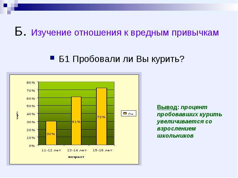 B изучение это. Процент вредных привычек. Вредные привычки процентное соотношение. Вывод по анкетированию вредные привычки. Опрос про вредные привычки.