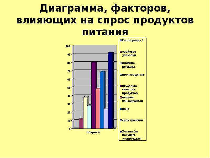 Диаграмма факторов. Факторы диаграмма. Диаграмма влияния. Диаграмма пищевых добавок. Влияние рекламы на человека диаграмма.