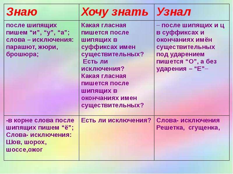 О е после шипящих и ц в окончаниях существительных 5 класс презентация