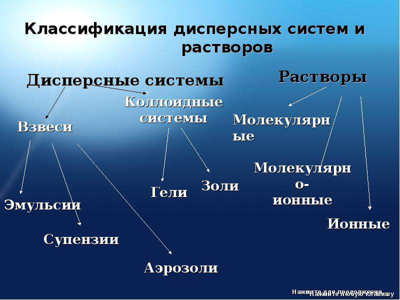 Виды растворов схема