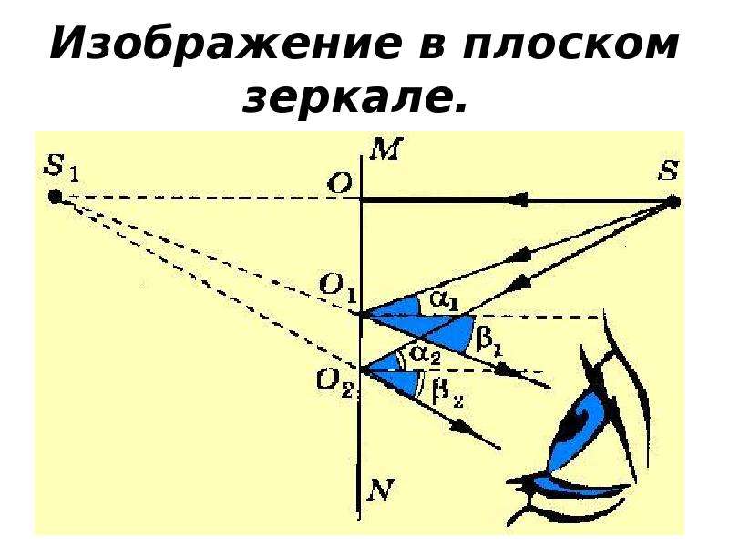 Построить изображение в плоском зеркале и охарактеризовать