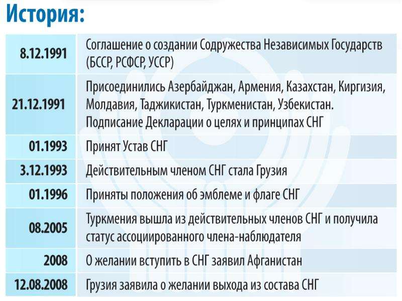 Снг презентация по истории