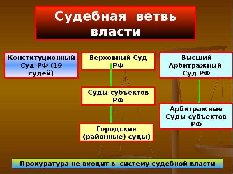 Судебная власть в рф презентация