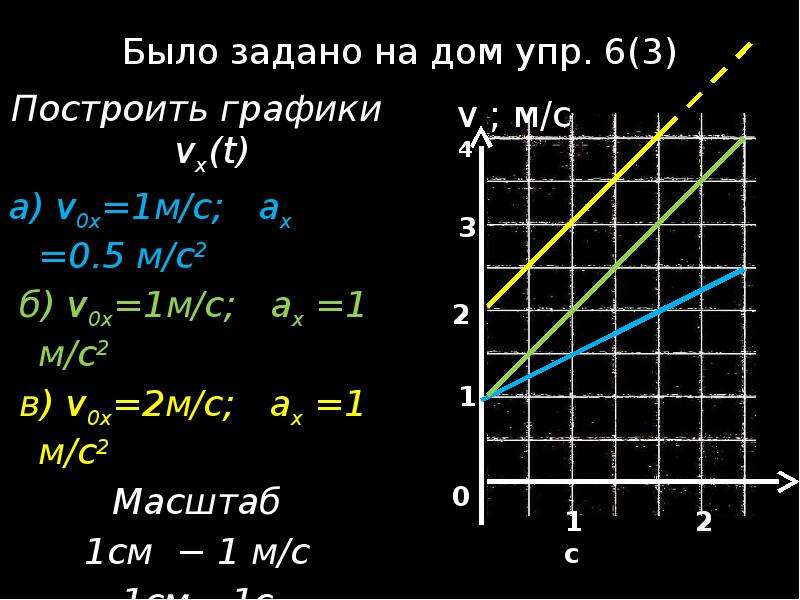 График скорости vx t. AX VX-v0x/t. График равноускоренного движения. A=VX-v0. Постройте график VX T.