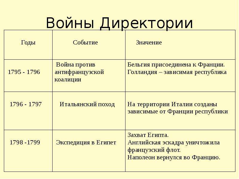 Значение события. От якобинской диктатуры к 18 брюмера Наполеона Бонапарта. Войны директории таблица. Войны директории таблица 8 класс. Войны директории годы события значение.