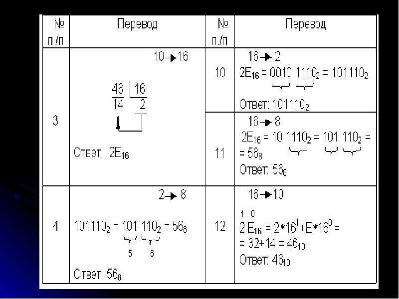 Перевод 2x2. Сводная таблица перевода целых чисел. Таблица перевода чисел из одной системы счисления в другую. Свободная таблица.