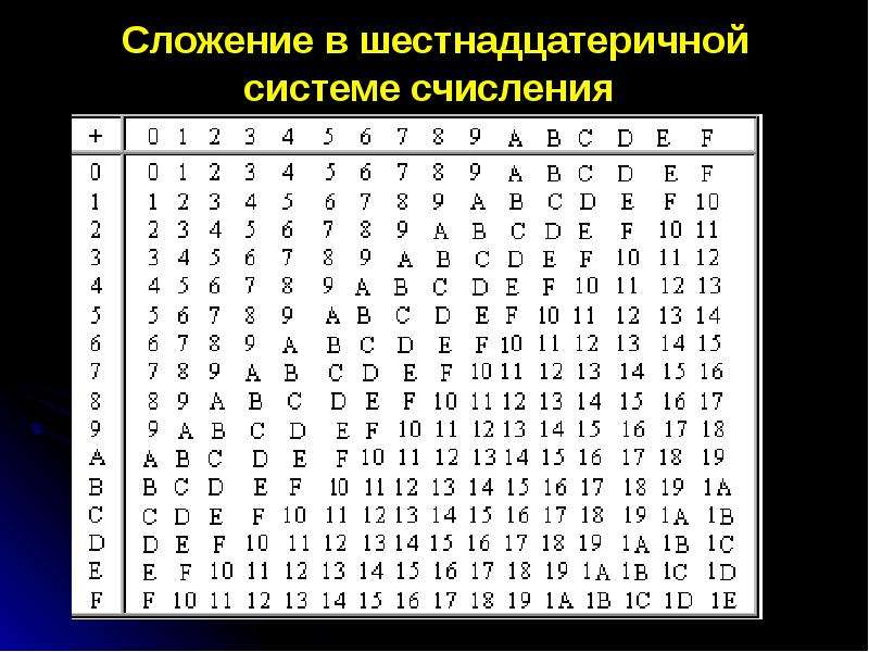 Шестнадцатеричное представление. 16 Ричная система счисления таблица. Шестнадцатиричная система счисления буквы. Обозначения шестнадцатеричной системы. Сложение чисел в 16 ричной системе счисления.