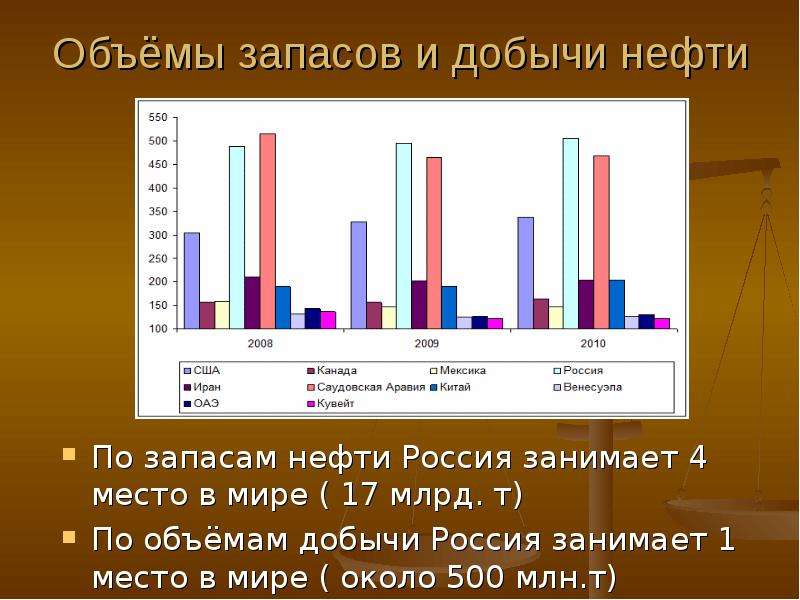 Проект нефтяная промышленность россии