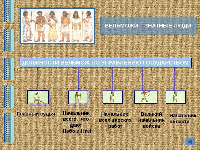 Схема управления древним египтом