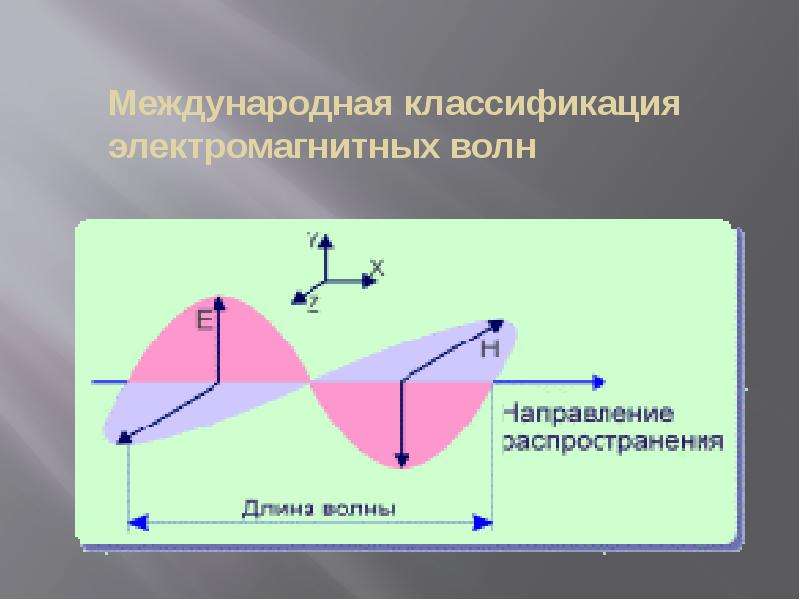 Магнитная составляющая. Классификация электромагнитных полей. Классификация волн. Классификация электромагнитных волн. Классификация магнитных волн.