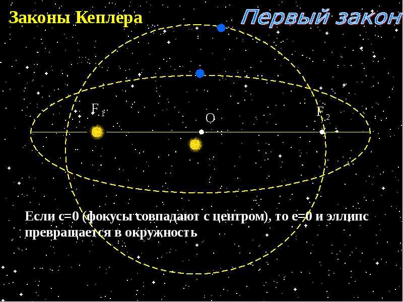 Законы кеплера астрономия. Теория Кеплера. 3 Закон Кеплера. Первый обобщенный закон Кеплера. Парабола Кеплера.