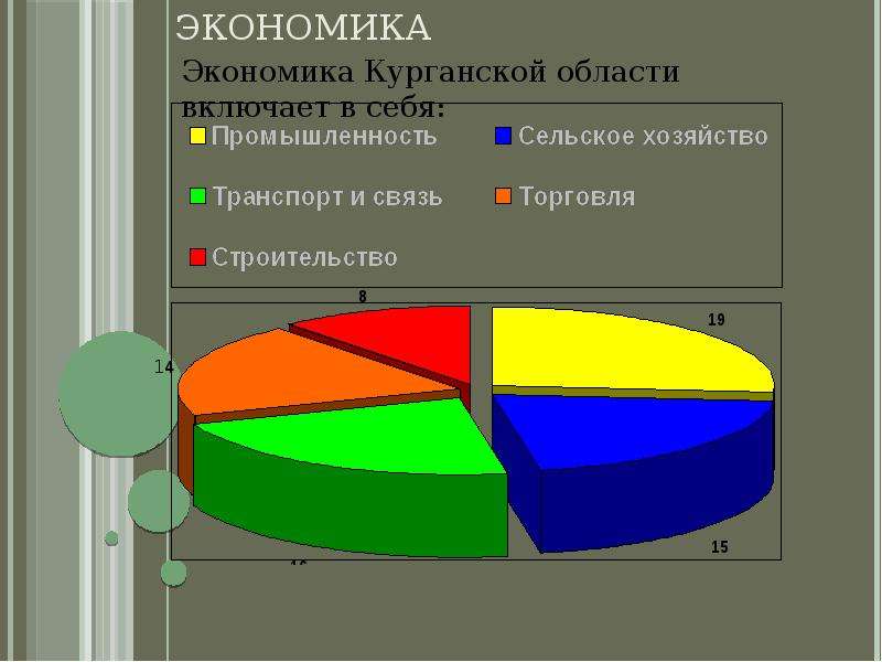 Население курганской. Экономика Курганской области. Отрасли экономики Курганской области. Отрасли экономики Курганской области 4 класс. Экономика Курганской области проект.