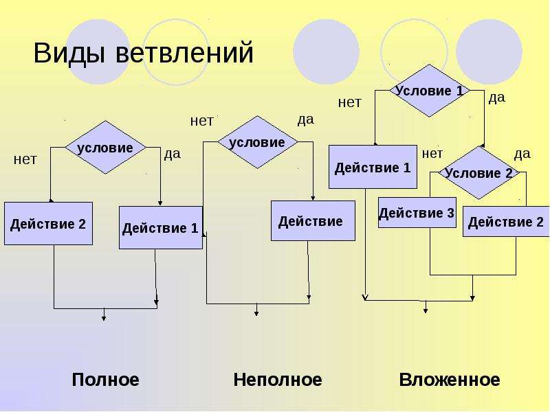 Какие отличительные особенности имеет схема циклического алгоритма