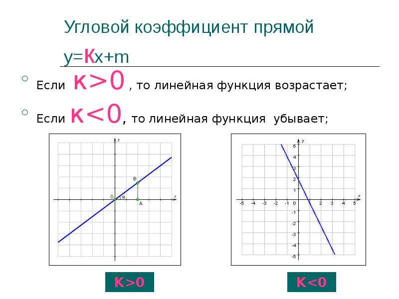 Укажите номер рисунка на котором изображена линейная функция