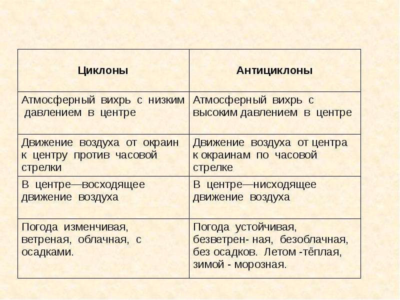 Значение циклона и антициклона. Циклон и антициклон. Циклон и антициклон таблица. Характеристика антициклона. Сообщение на тему циклоны и антициклоны.