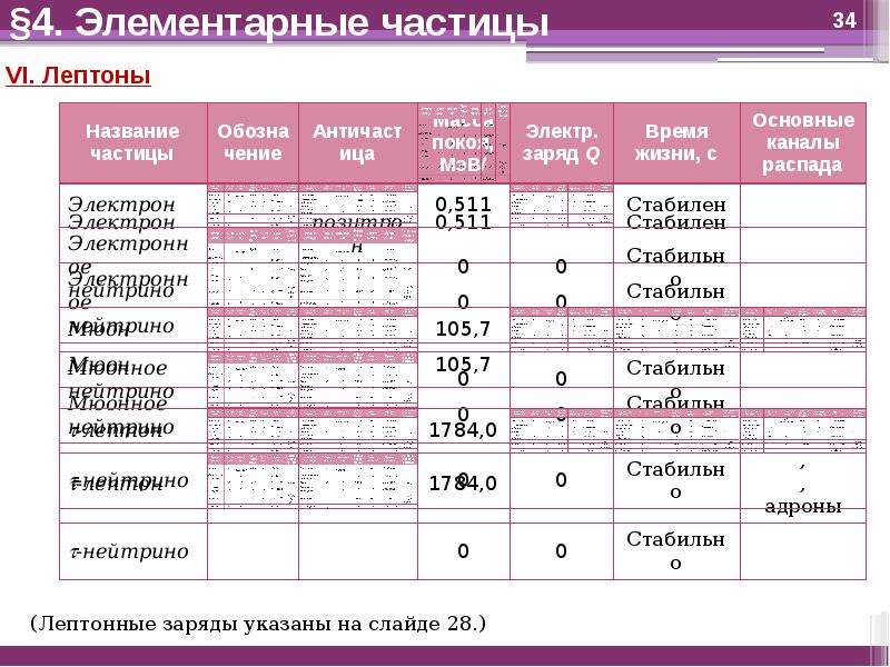 Названия частиц. Назовите элементарные частицы. Перечень элементарных частиц. Элементарные частицы примеры.