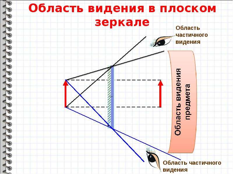 Зеркала изображение в плоском зеркале