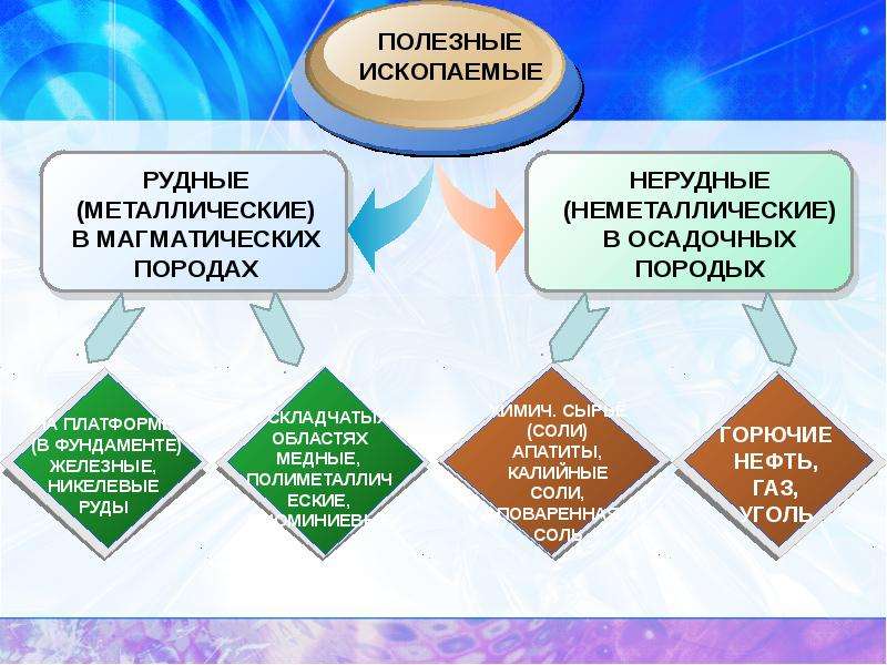 Презентация минеральные ресурсы россии 8 класс