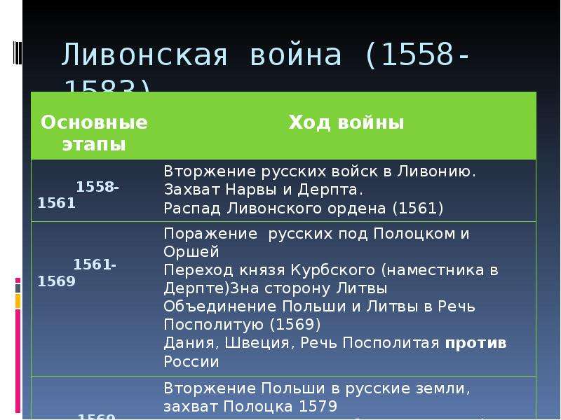 События ливонской. Ход Ливонской войны 1558-1583. Основные этапы Ливонской войны 1558-1583 7 класс. Ливонская война 1558-1583 таблица. Основные этапы и ход Ливонской войны.