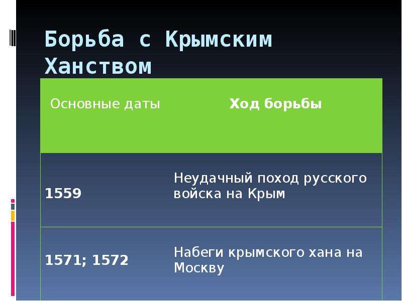 Поход на крымское ханство ивана грозного