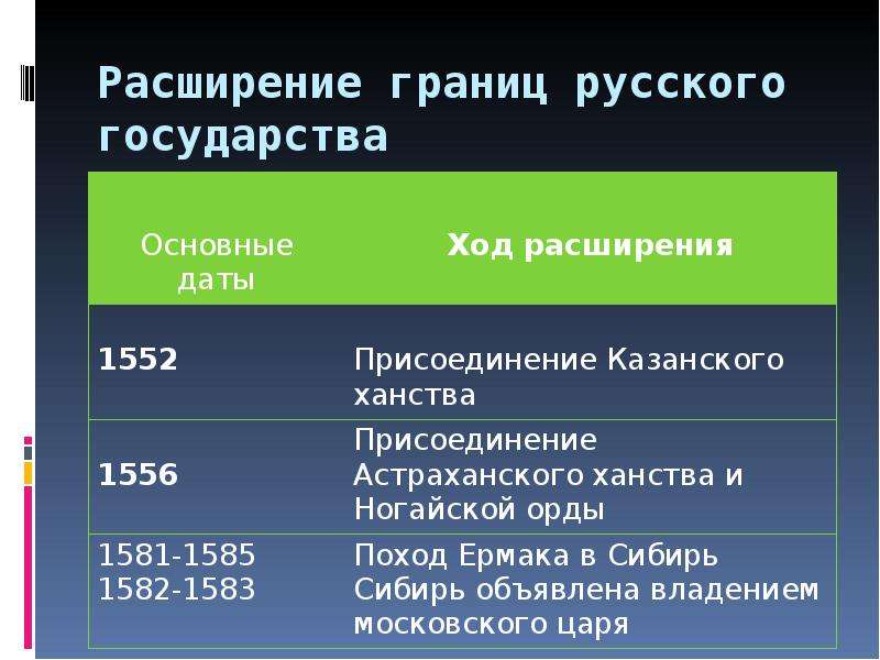 Расширение на русском. Расширение русского государства. Иван Грозный расширение границ русского государства. Расширение территории русского государства при. Расширение границ.