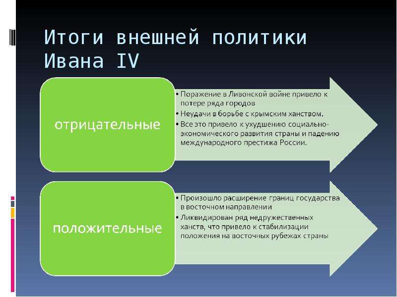 Внешняя политика ивана 4 презентация 7 класс