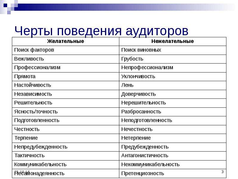 Качества поведения. Нежелательные качества предпринимателя. Черты поведения. Отрицательные качества аудитора. Нежелательные качества аудитора.