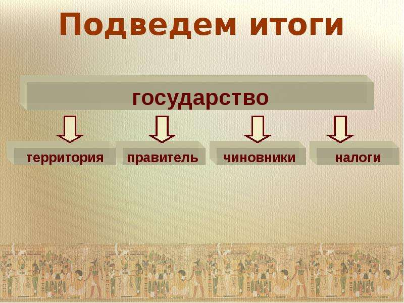 Презентация образование государства. Признаки государства древнего Египта. Признаки государства Египта. Признаки государства в древности. Признаки государства история 5 класс.