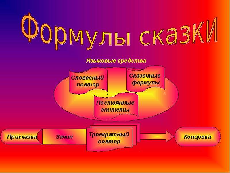 Презентация про сказки. Художественные и сказочные формулы. Сказочные формулы и постоянные места в социально бытовых сказках. Сказочные формулы это в литературе. Слова сказочные формулы.