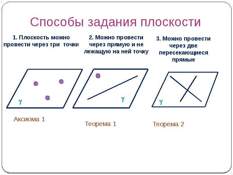 Сформулируйте аксиомы стереометрии и их следствия сделайте чертежи и пояснения