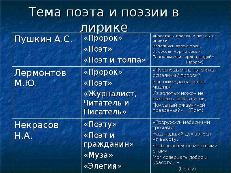 Характеристика поэта. Лирика Некрасова тема поэта и поэзии. Тема поэта и поэзии в лирике. Пророк тема поэта и поэзии. Лирика Пушкина тема поэта и поэзии.