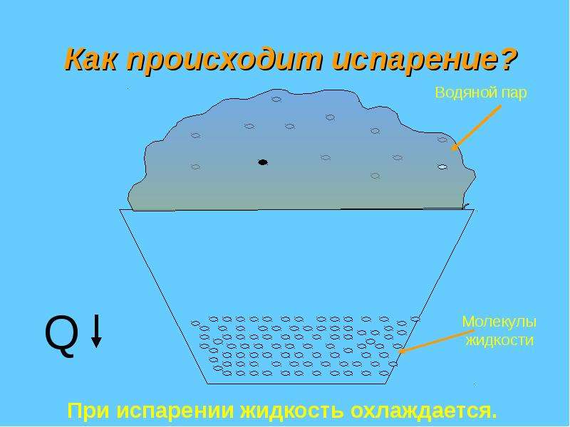 Изобразите с помощью схематического рисунка как располагаются. Как происходит испарение. Испарение схема. Испарение рисунок. Как происходит процесс испарения.