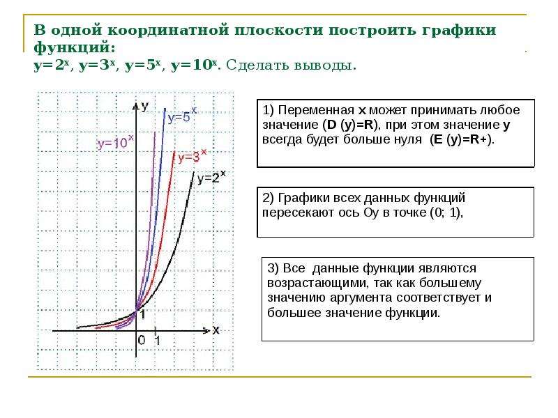 Постройте в одной координатной плоскости графики функций. Показательная функция y=5x. Показательная функция y 3x. Показательная функция ее св-ва и графики. График функции y x3 степенная функция.