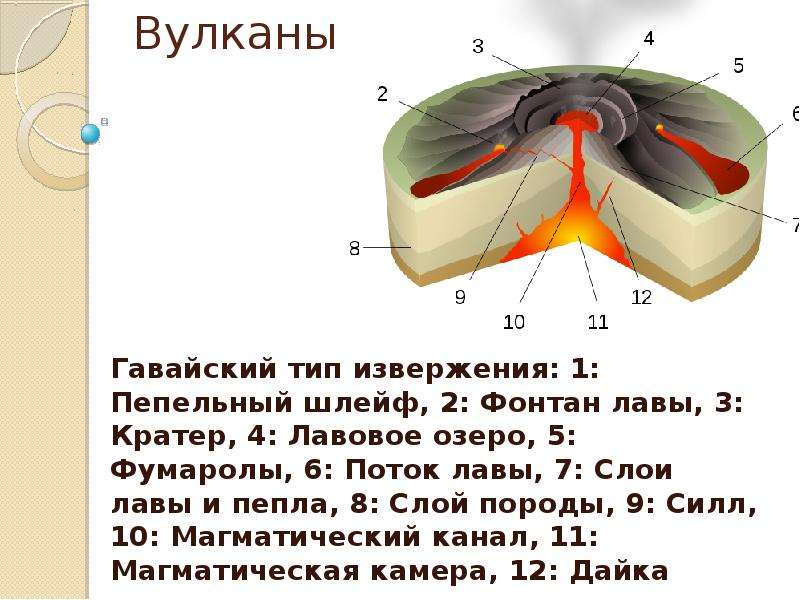 Гавайский тип. Стромболианский Тип извержения вулкана. Гавайский Тип извержения вулкана. Типы вулканов. Гавайский Тип извержения схема.