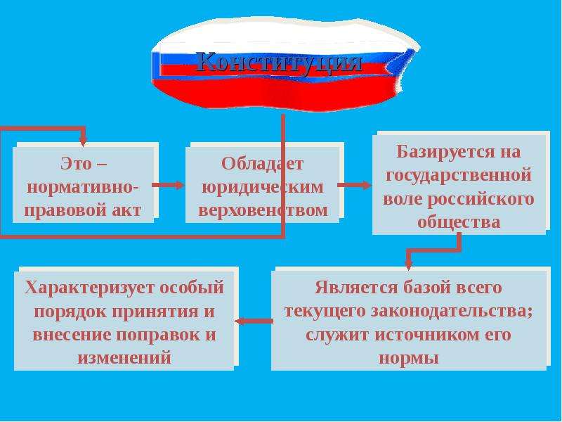 Презентация права и свободы человека и гражданина рф 9 класс обществознание боголюбов фгос