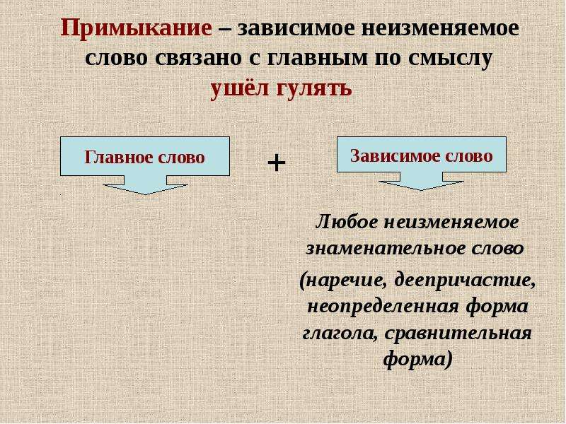 Укажите главное и зависимое. Примыкание Зависимое слово. Примыкание главне слова. Словосочетание с зависимым словом. Примыкание главное слово.