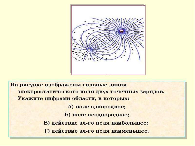 Основы электродинамики 10 класс презентация