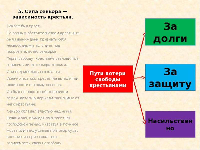 Виды крестьянской зависимости. Сеньоры и крестьяне. Зависимость крестьян. Судебная зависимость крестьян это. Сеньор и зависимые крестьяне.