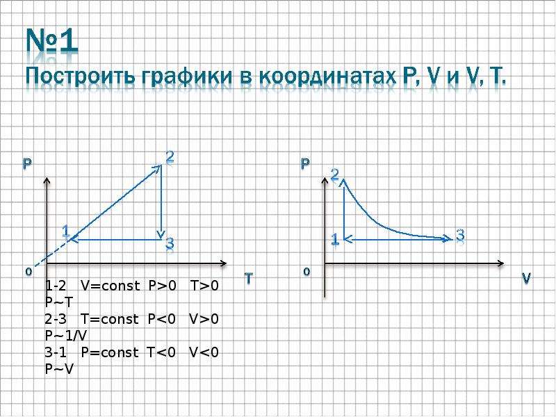 График в координатах p v. Строение графиков изопроцессов. График в координатах p t. Графики в координатах v t. Постройте графики изопроцессов.