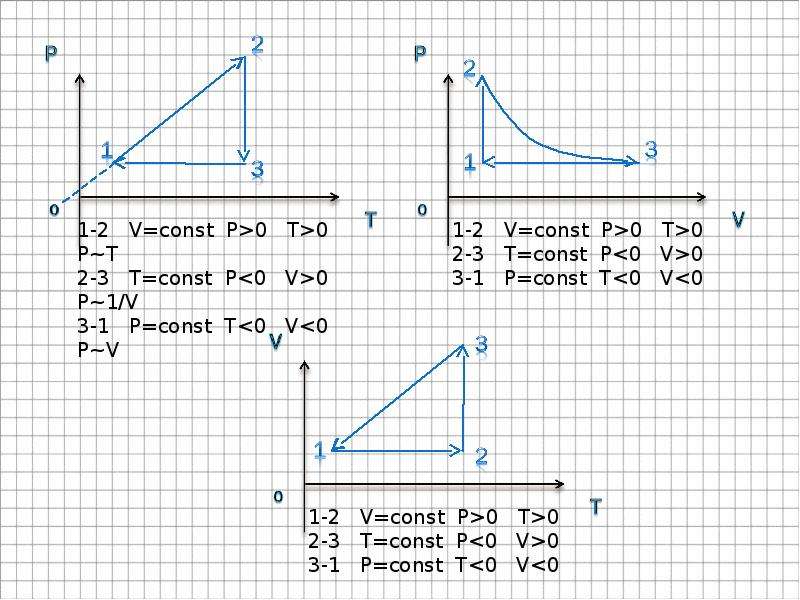 Графики p v t. Графики замкнутых циклов изопроцессов. Построение графиков изопроцессов. Графики изопроцессов задачи. Построить графики изопроцессов.