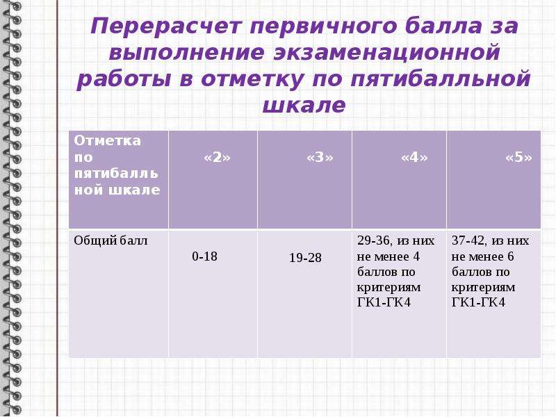 Содержание гиа. Перерасчет баллов в отметку. Первичный балл за выполнение экзаменационной работы по физике. Пятибалльный как пишется. Презентация экзамен по литературе баллы отметки.