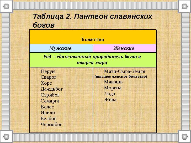 Список славянской мифологии. Пантеон славянских богов таблица. Пантеон славянских богов схема. Иерархия славянских богов схема. Таблица Пантеон славянских богов таблица.