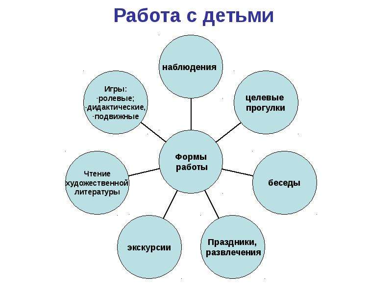 Формы работы. Фори мы работы с детьми. Формы работы с детьми до. Формы работы с детьми в детском саду. Формы работы с детьми по ПДД.