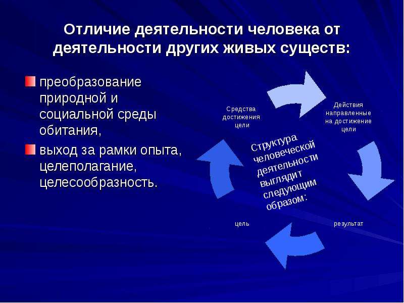 Чем отличается деятельность. Отличие деятельности человека от деятельности других живых существ.. Преобразование деятельности человека. Целесообразность и целеполагание разница. Целесообразность деятельности человека.