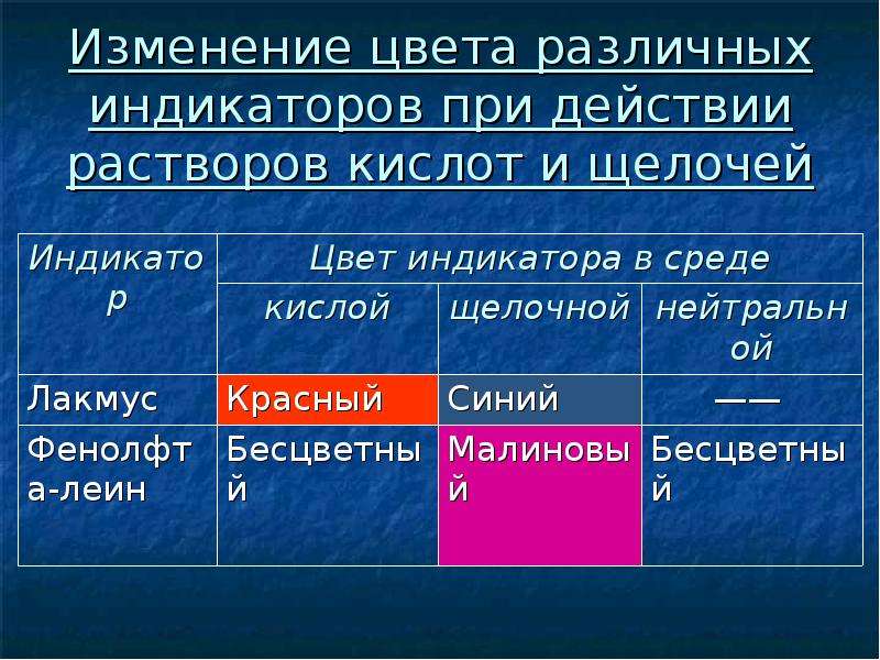 Окраска индикатора в растворах солей. Изменение цвета различных индикаторов при действии растворов. Изменение цвета индикаторов в растворах кислот. Индикаторы на кислоты и щелочи. Действие индикаторов на растворы кислот и щелочей.