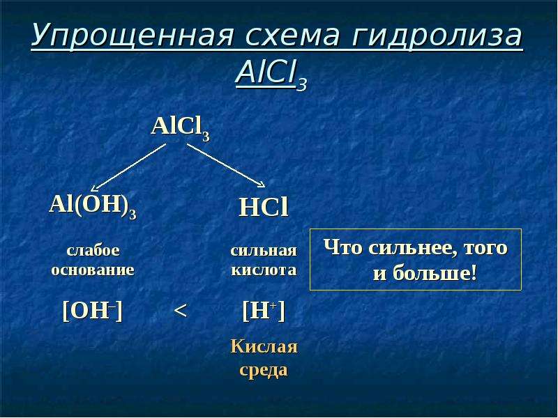 Среда кислых солей. Гидролиз схема. Гидролиз солей схема. Alcl3 гидролиз. Alcl3 строение.