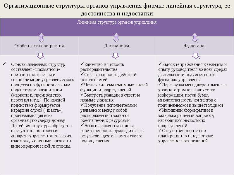 Недостатки организационной структуры. Иерархическая организационная структура плюсы и минусы. Достоинства и недостатки иерархической структуры управления. Преимущества и недостатки иерархической организационной структуры. Преимущества иерархической структуры управления.